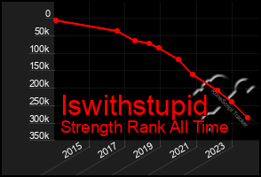 Total Graph of Iswithstupid