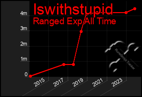 Total Graph of Iswithstupid