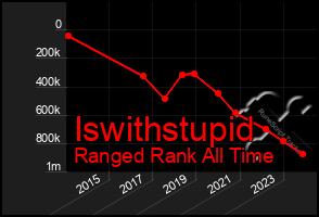 Total Graph of Iswithstupid