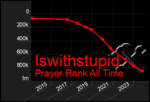 Total Graph of Iswithstupid