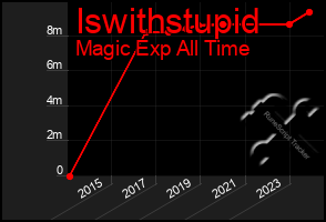 Total Graph of Iswithstupid