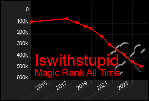 Total Graph of Iswithstupid