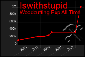 Total Graph of Iswithstupid