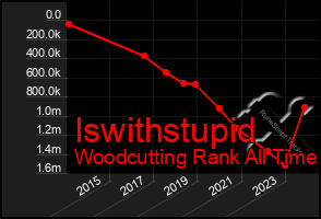 Total Graph of Iswithstupid