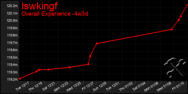 Last 31 Days Graph of Iswkingf