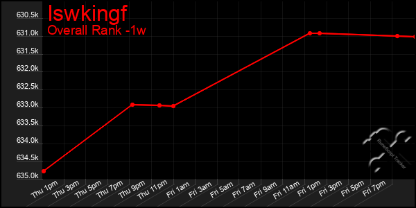 1 Week Graph of Iswkingf