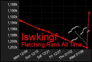 Total Graph of Iswkingf