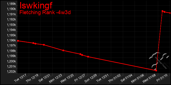 Last 31 Days Graph of Iswkingf