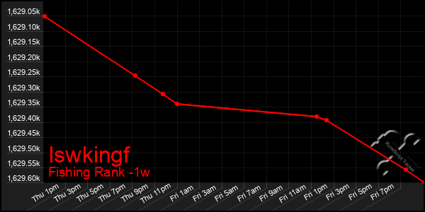 Last 7 Days Graph of Iswkingf