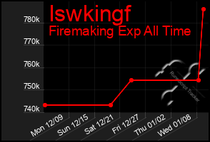 Total Graph of Iswkingf