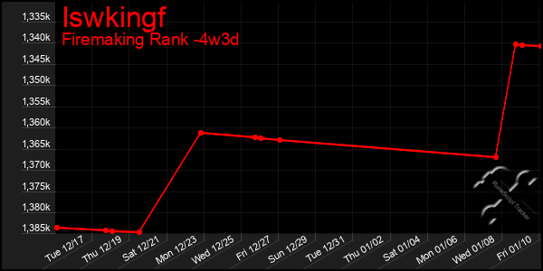 Last 31 Days Graph of Iswkingf