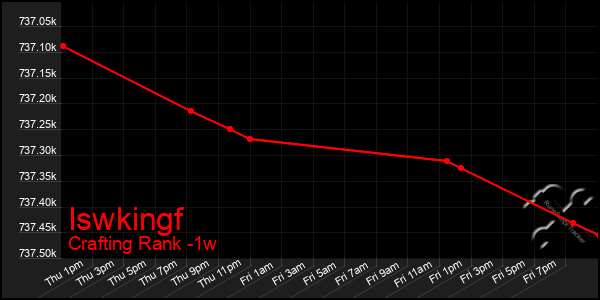 Last 7 Days Graph of Iswkingf