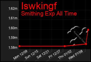 Total Graph of Iswkingf