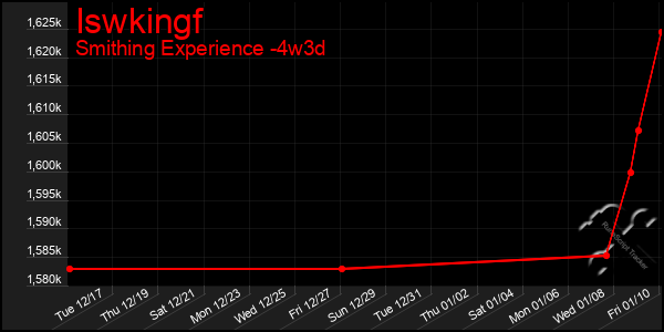 Last 31 Days Graph of Iswkingf