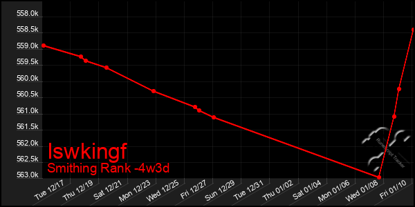 Last 31 Days Graph of Iswkingf