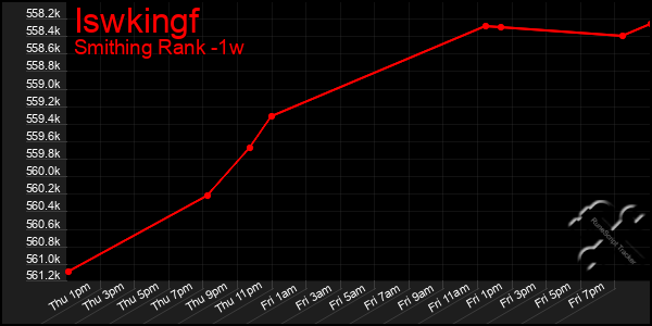 Last 7 Days Graph of Iswkingf