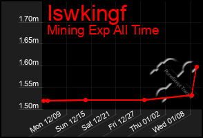 Total Graph of Iswkingf