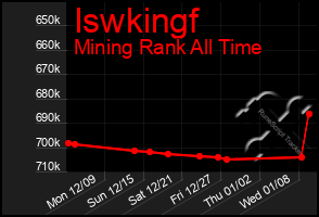 Total Graph of Iswkingf