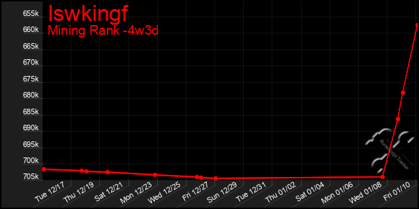 Last 31 Days Graph of Iswkingf