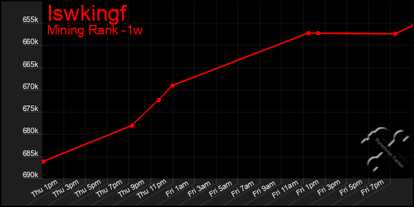 Last 7 Days Graph of Iswkingf