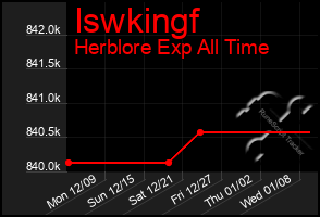 Total Graph of Iswkingf