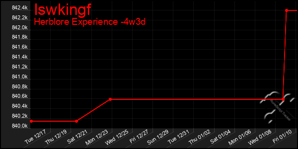 Last 31 Days Graph of Iswkingf