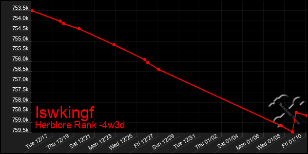 Last 31 Days Graph of Iswkingf