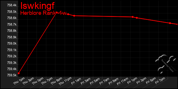 Last 7 Days Graph of Iswkingf