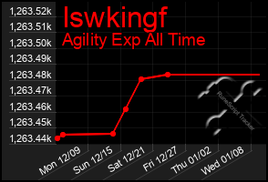 Total Graph of Iswkingf