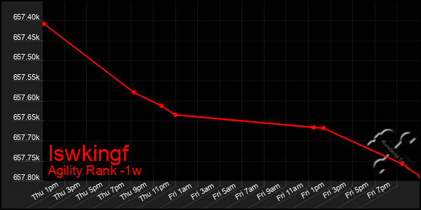 Last 7 Days Graph of Iswkingf