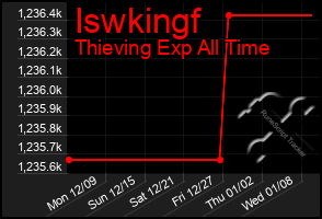 Total Graph of Iswkingf