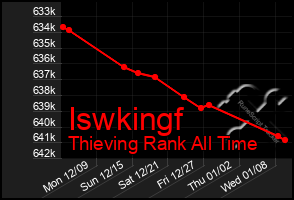 Total Graph of Iswkingf