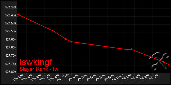 Last 7 Days Graph of Iswkingf