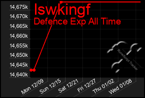 Total Graph of Iswkingf