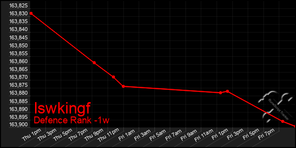 Last 7 Days Graph of Iswkingf