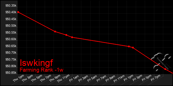 Last 7 Days Graph of Iswkingf