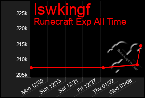 Total Graph of Iswkingf