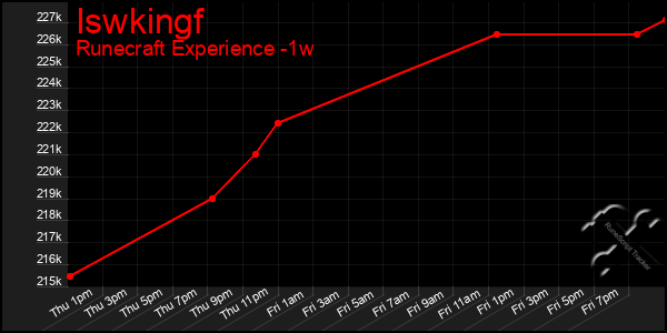 Last 7 Days Graph of Iswkingf