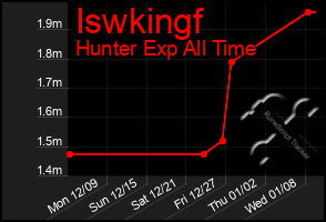 Total Graph of Iswkingf