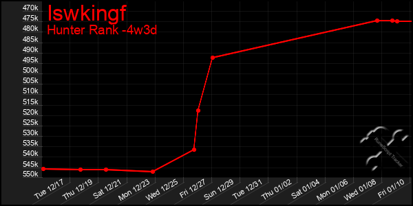 Last 31 Days Graph of Iswkingf