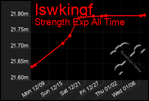 Total Graph of Iswkingf