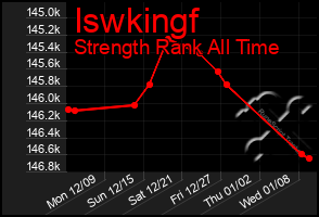 Total Graph of Iswkingf