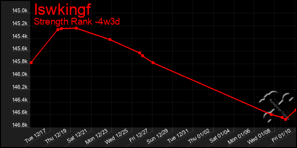 Last 31 Days Graph of Iswkingf