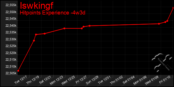 Last 31 Days Graph of Iswkingf