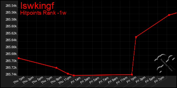 Last 7 Days Graph of Iswkingf