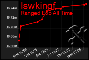 Total Graph of Iswkingf