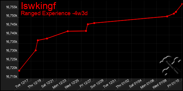 Last 31 Days Graph of Iswkingf