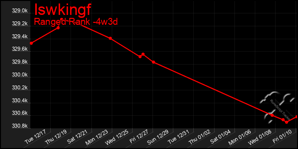 Last 31 Days Graph of Iswkingf