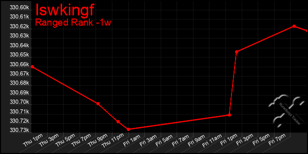 Last 7 Days Graph of Iswkingf