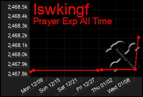 Total Graph of Iswkingf